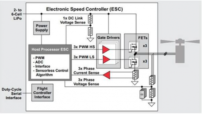 Drones typically use four or more motors, typically BLDCs or PMSMs, spinning at 12,000 revolutions per minute (RPM) or higher, and are driven by an electronic speed controller (ESC). This example shows an ESC module in a drone using a brushless motor with sensorless control. (Image source: Texas Instruments)